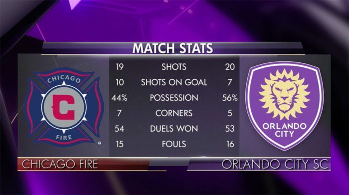 Broadcast match stats graphic showing shots, possession, corners, and fouls for Chicago Fire and Orlando City